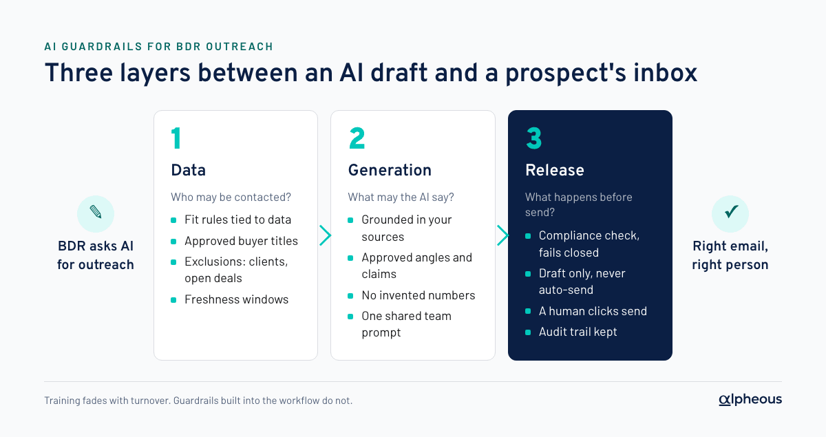 Diagram of three layers of AI guardrails for BDR outreach: data guardrails decide who may be contacted, generation guardrails decide what the AI may say, and release guardrails require a compliance check, draft-only output and a human clicking send