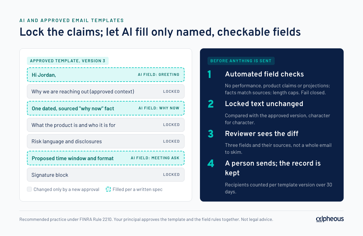 Diagram of an approved email template split into two layers: a locked layer holding the opening context, product description, disclosures and signature that only compliance can change, and a personal-touch layer of three named AI-filled fields (greeting, a checkable why-now sentence and the meeting ask), each passing automated checks before a human reviews the diff and sends