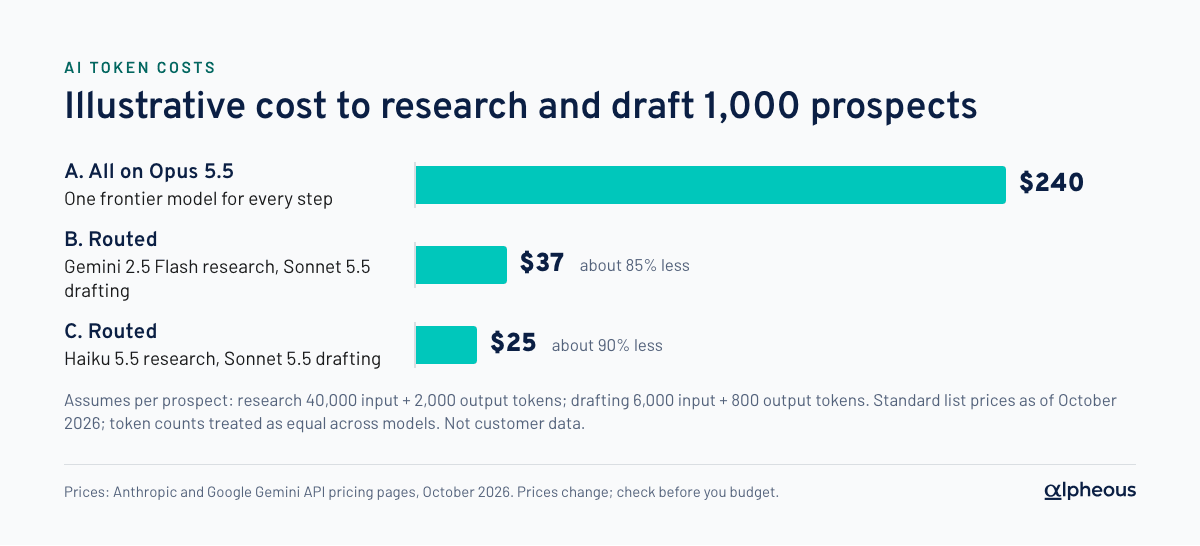 Bar chart of illustrative AI token costs to research and draft 1,000 prospects: $240 with every step on Claude Opus 5.5, $37 with Gemini 2.5 Flash research and Sonnet 5.5 drafting, and $25 with Haiku 5.5 research and Sonnet 5.5 drafting