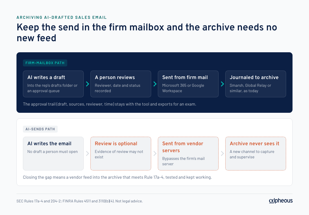 Diagram comparing two capture paths for AI-drafted sales email: in the firm-mailbox path, the AI writes a draft into the rep's mailbox, a person reviews and sends, and the firm's mail server journals the email to the archive; in the AI-sends path, the tool sends from its own servers straight to the prospect, so the archive never sees it