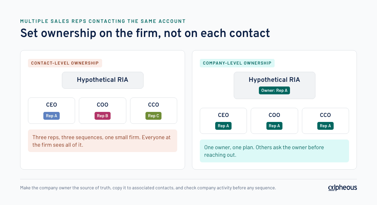 Diagram comparing contact-level ownership, where three reps own the CEO, COO and CCO of one small firm, with company-level ownership, where one rep owns the firm and all of its contacts