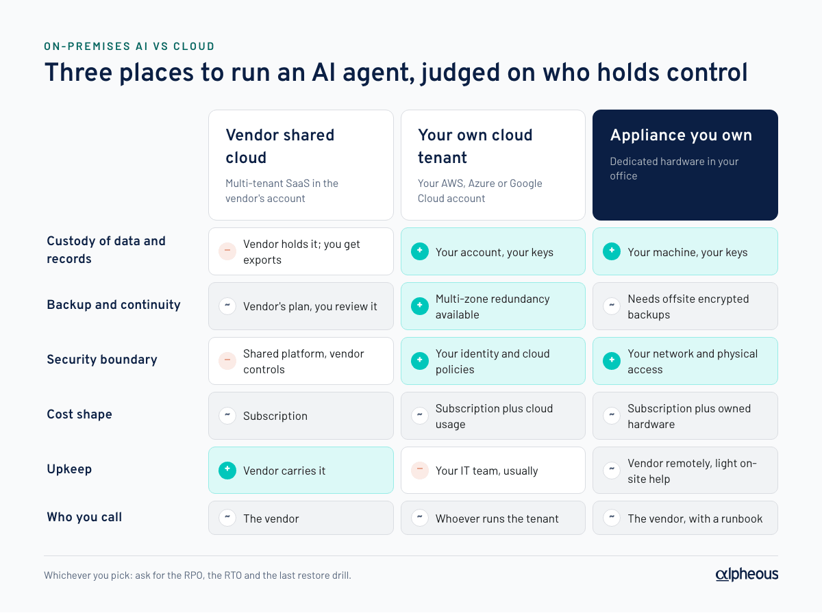 Diagram comparing vendor multi-tenant SaaS, cloud in your own tenant and an on-premises appliance across six criteria: custody of data and records, backup and continuity, security, cost, upkeep and who maintains it