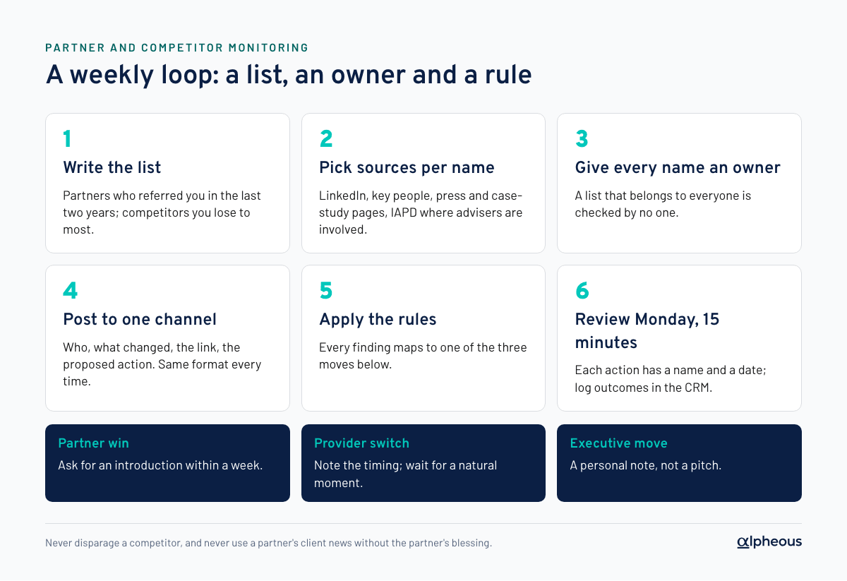 Diagram of a six-step weekly partner and competitor monitoring loop with three action rules: a partner win means asking for an introduction within a week, a provider switch means noting the timing, and an executive move means a personal note
